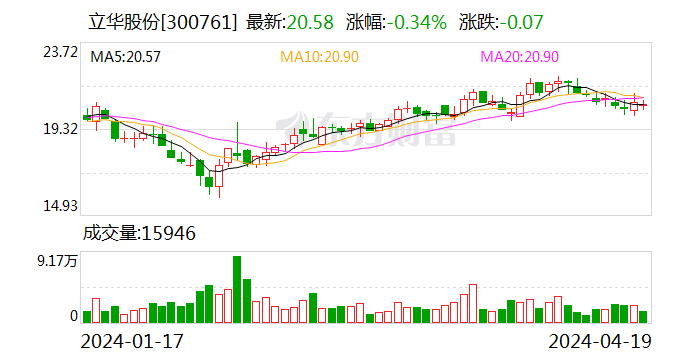 立华股份：2023年亏损4.37亿元