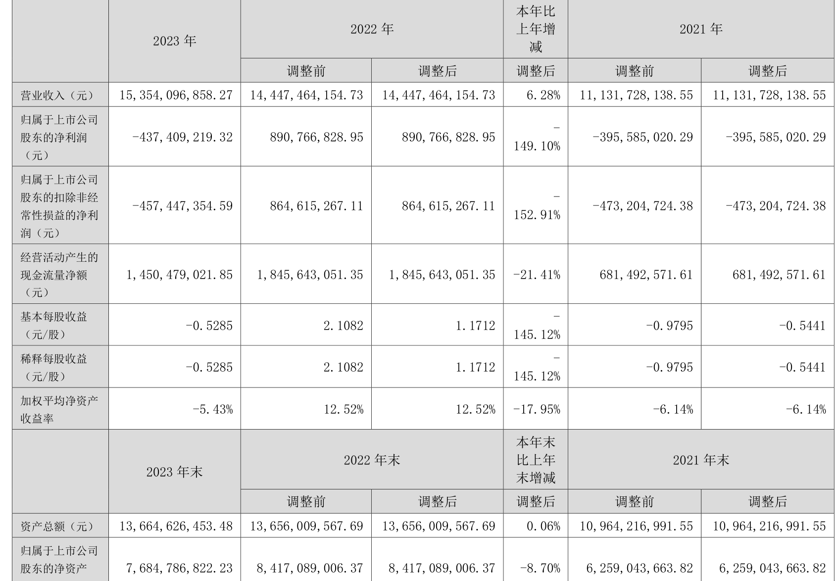 立华股份：2023年亏损4.37亿元