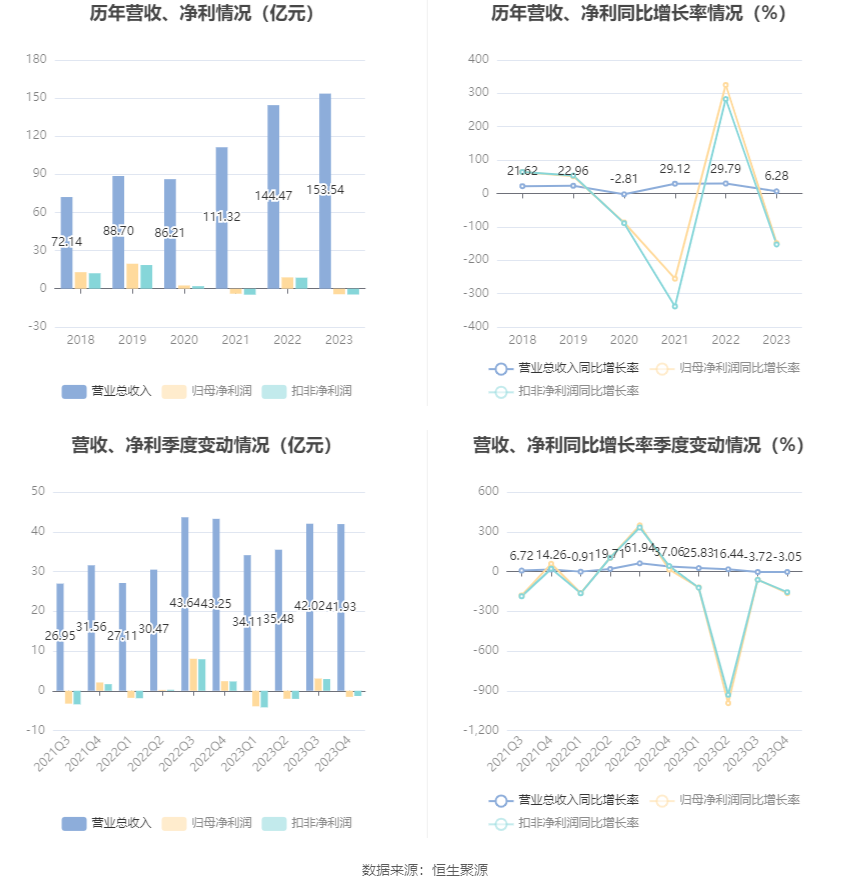 立华股份：2023年亏损4.37亿元