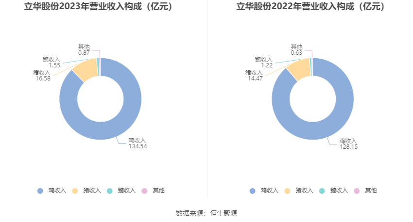 立华股份：2023年亏损4.37亿元