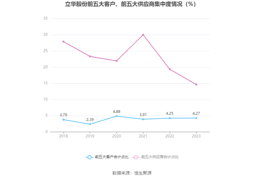 立华股份：2023年亏损4.37亿元