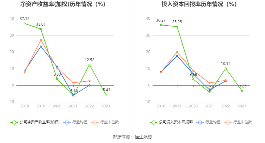 立华股份：2023年亏损4.37亿元