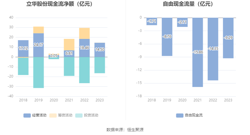 立华股份：2023年亏损4.37亿元