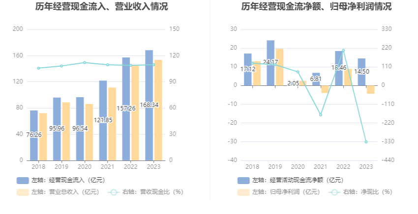 立华股份：2023年亏损4.37亿元