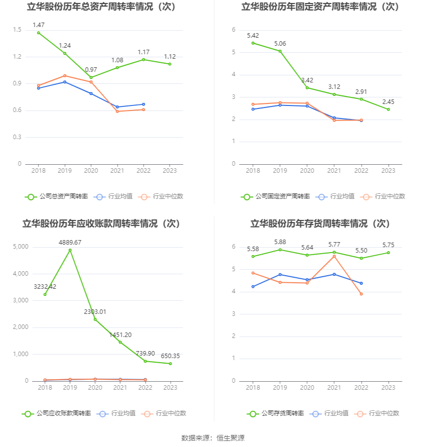 立华股份：2023年亏损4.37亿元