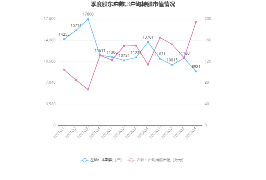 立华股份：2023年亏损4.37亿元