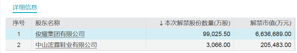 运动鞋代工巨头下周将解禁市值超680亿元！