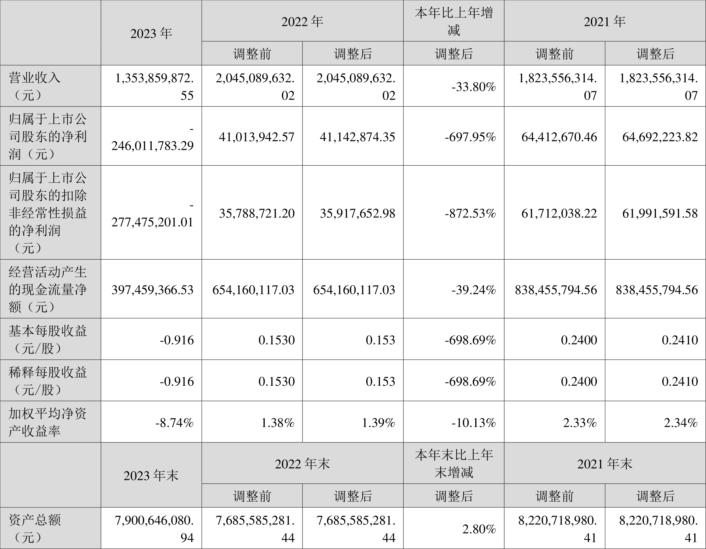 首华燃气：2023年亏损2.46亿元