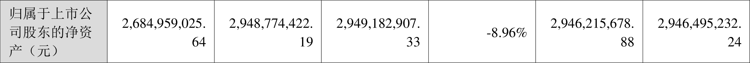 首华燃气：2023年亏损2.46亿元