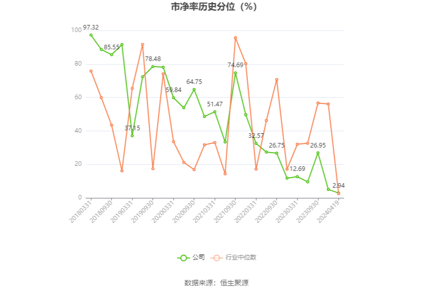 首华燃气：2023年亏损2.46亿元