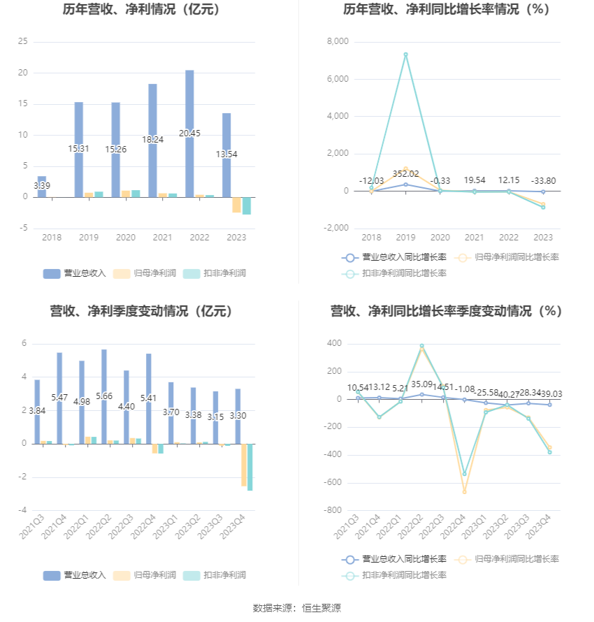 首华燃气：2023年亏损2.46亿元