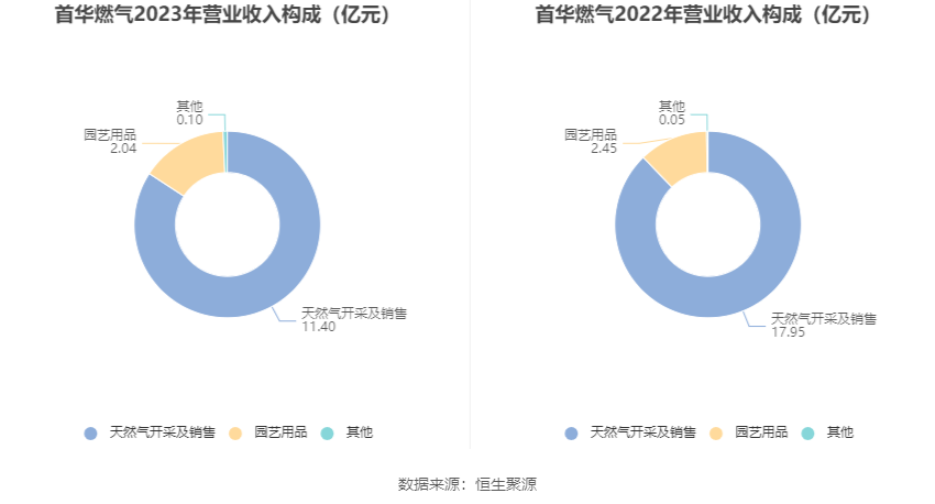 首华燃气：2023年亏损2.46亿元