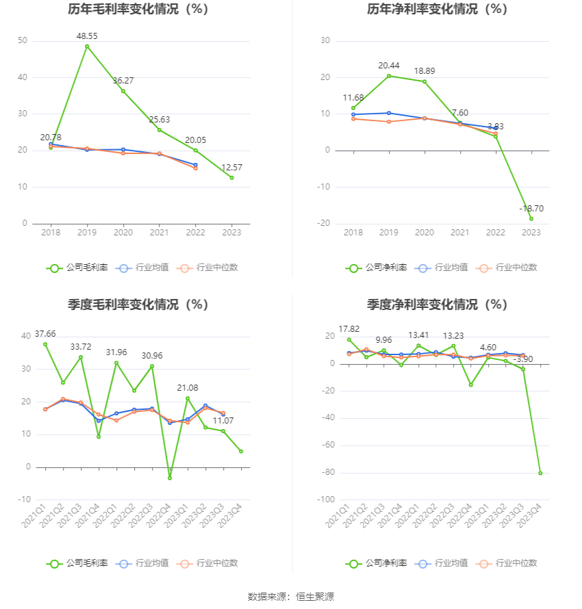 首华燃气：2023年亏损2.46亿元