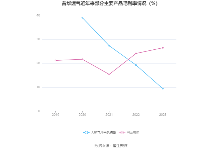 首华燃气：2023年亏损2.46亿元