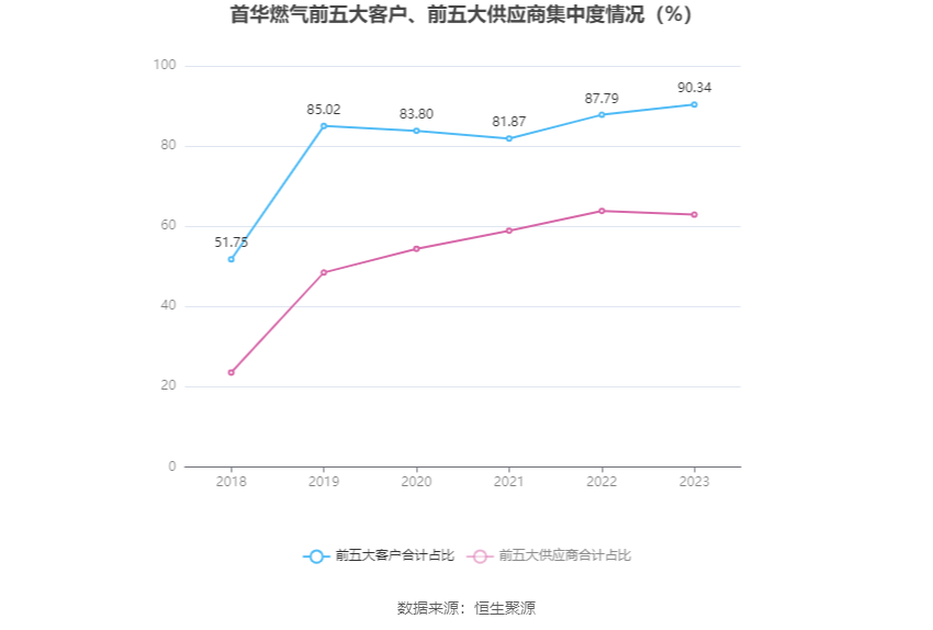 首华燃气：2023年亏损2.46亿元