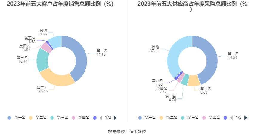 首华燃气：2023年亏损2.46亿元