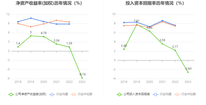 首华燃气：2023年亏损2.46亿元