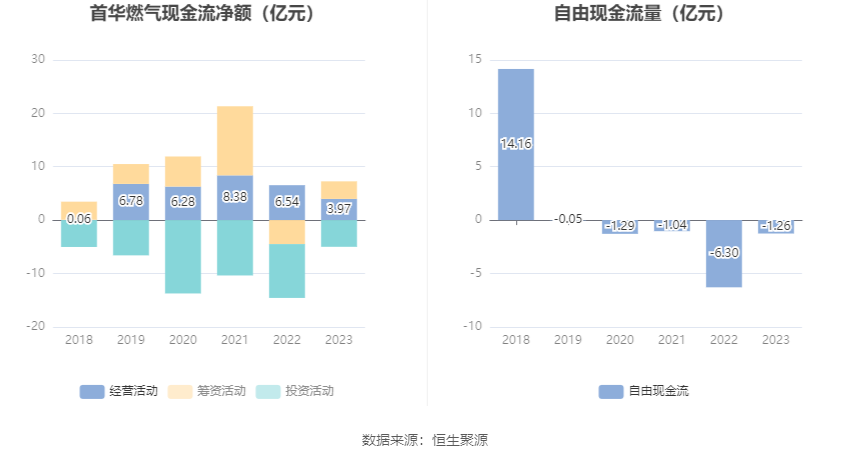 首华燃气：2023年亏损2.46亿元