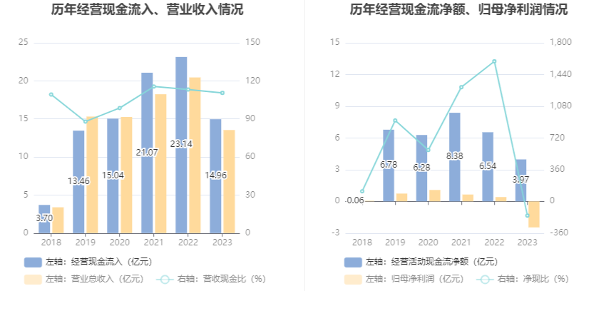 首华燃气：2023年亏损2.46亿元