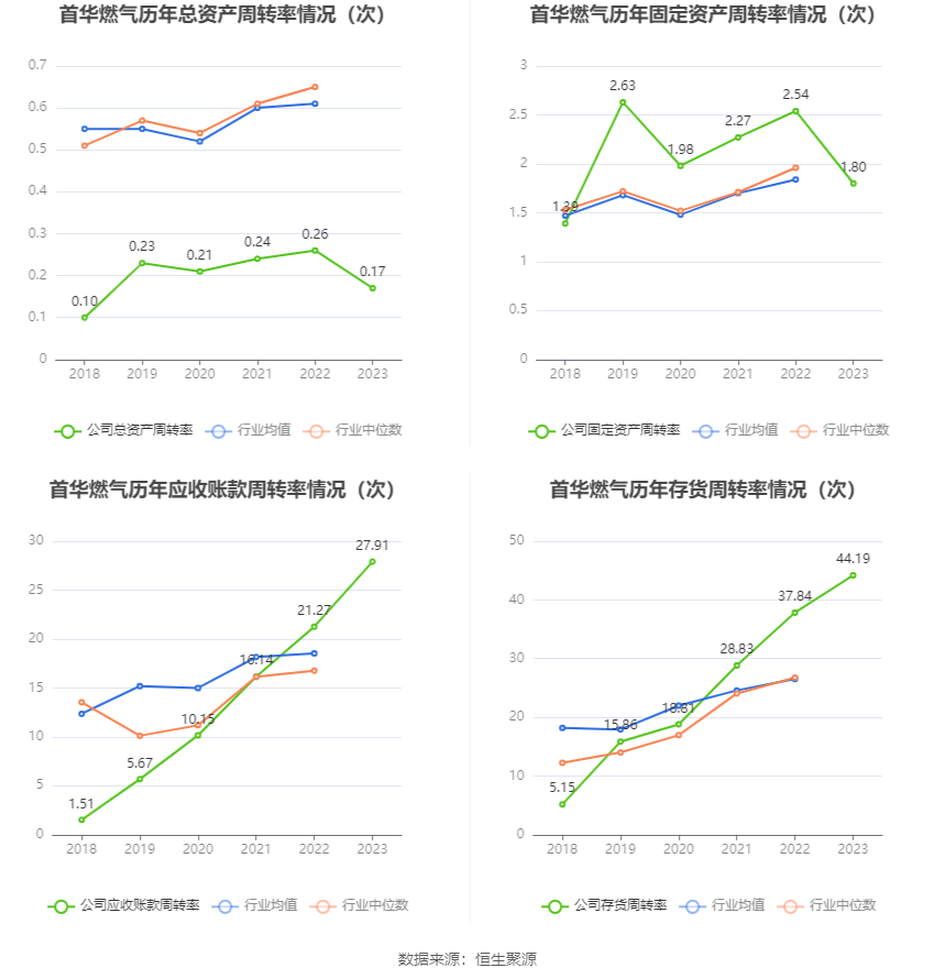 首华燃气：2023年亏损2.46亿元