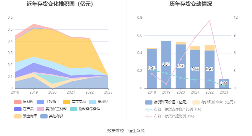 首华燃气：2023年亏损2.46亿元