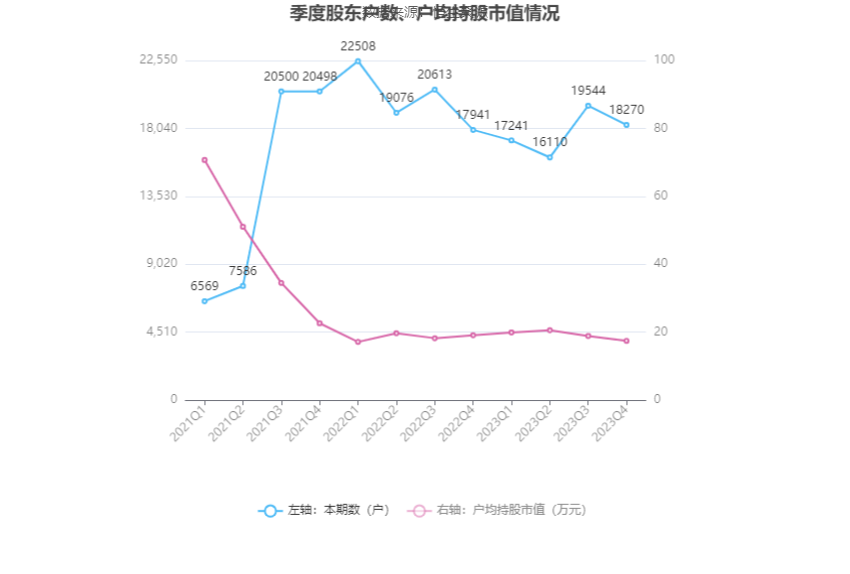 首华燃气：2023年亏损2.46亿元