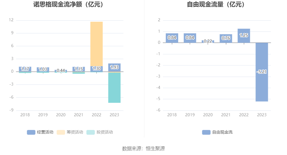 诺思格：2023年净利润同比增长43.27% 拟10派2元