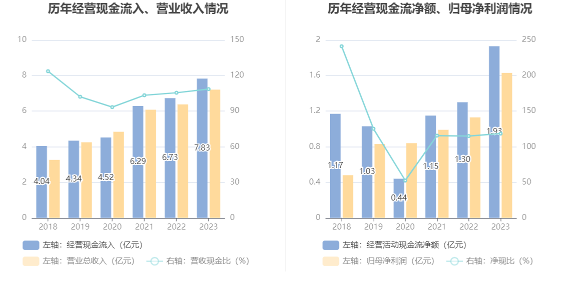 诺思格：2023年净利润同比增长43.27% 拟10派2元