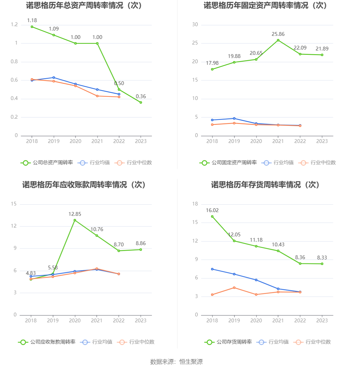 诺思格：2023年净利润同比增长43.27% 拟10派2元