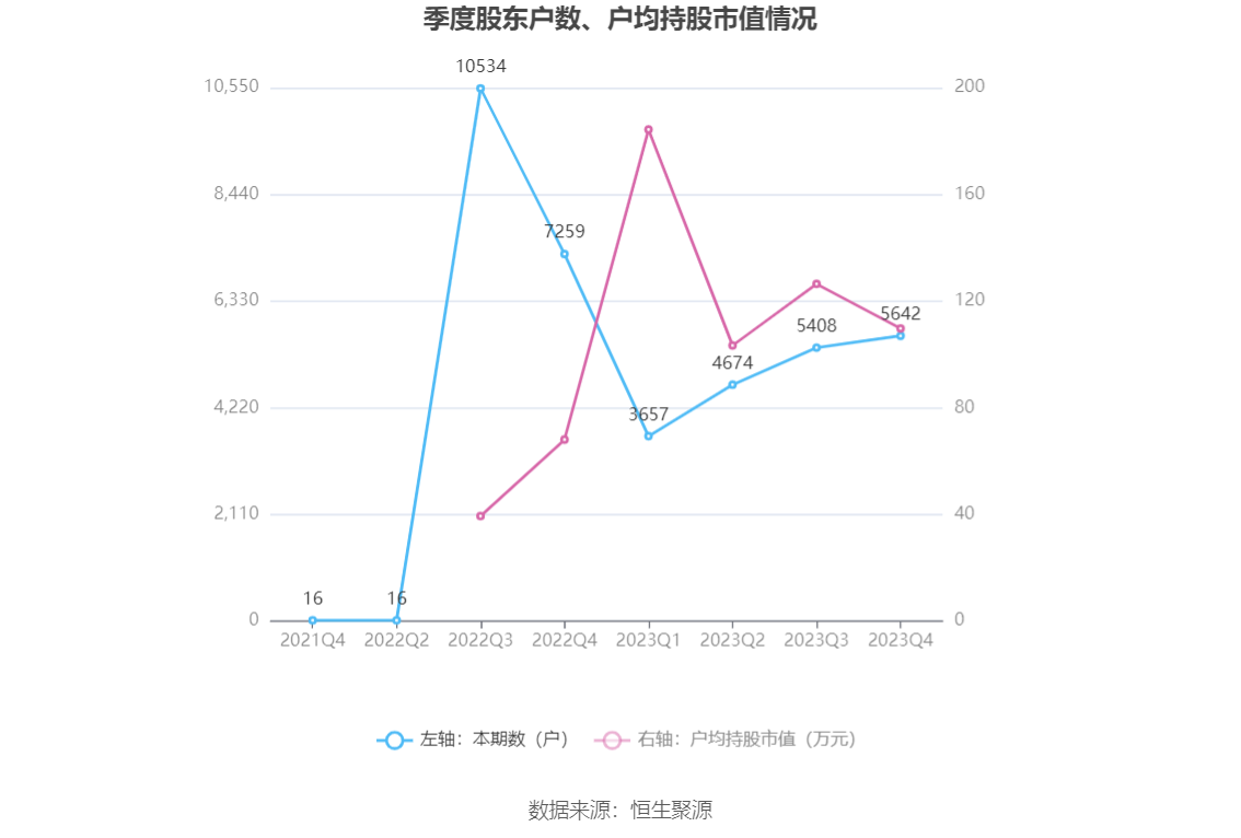 诺思格：2023年净利润同比增长43.27% 拟10派2元