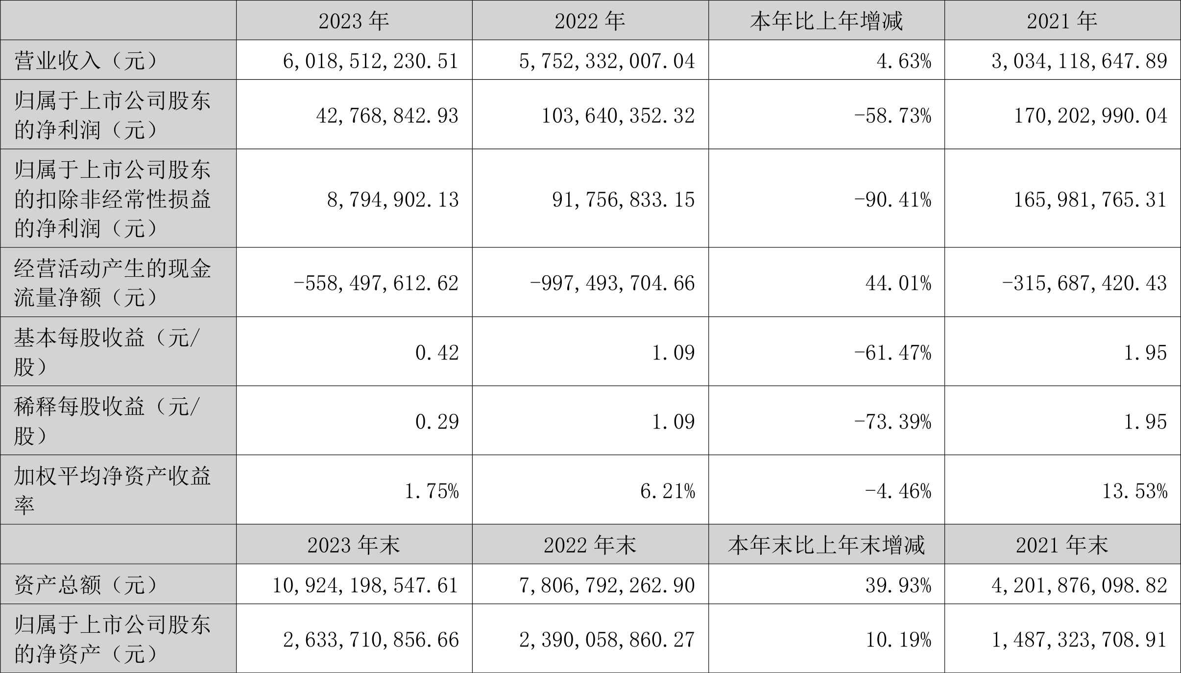 震裕科技：2023年净利润同比下降58.73% 拟10派0.44元