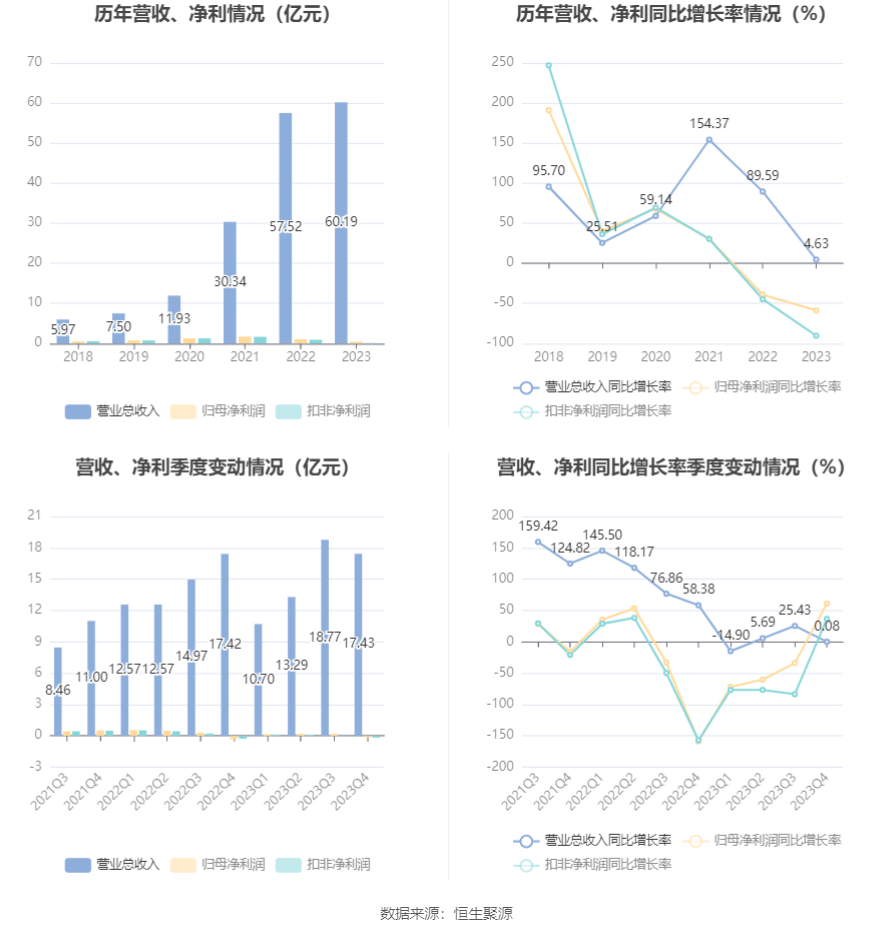 震裕科技：2023年净利润同比下降58.73% 拟10派0.44元