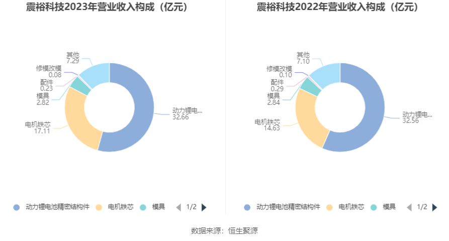 震裕科技：2023年净利润同比下降58.73% 拟10派0.44元