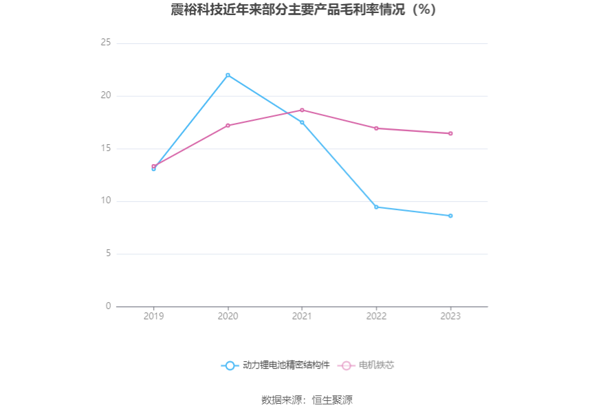 震裕科技：2023年净利润同比下降58.73% 拟10派0.44元