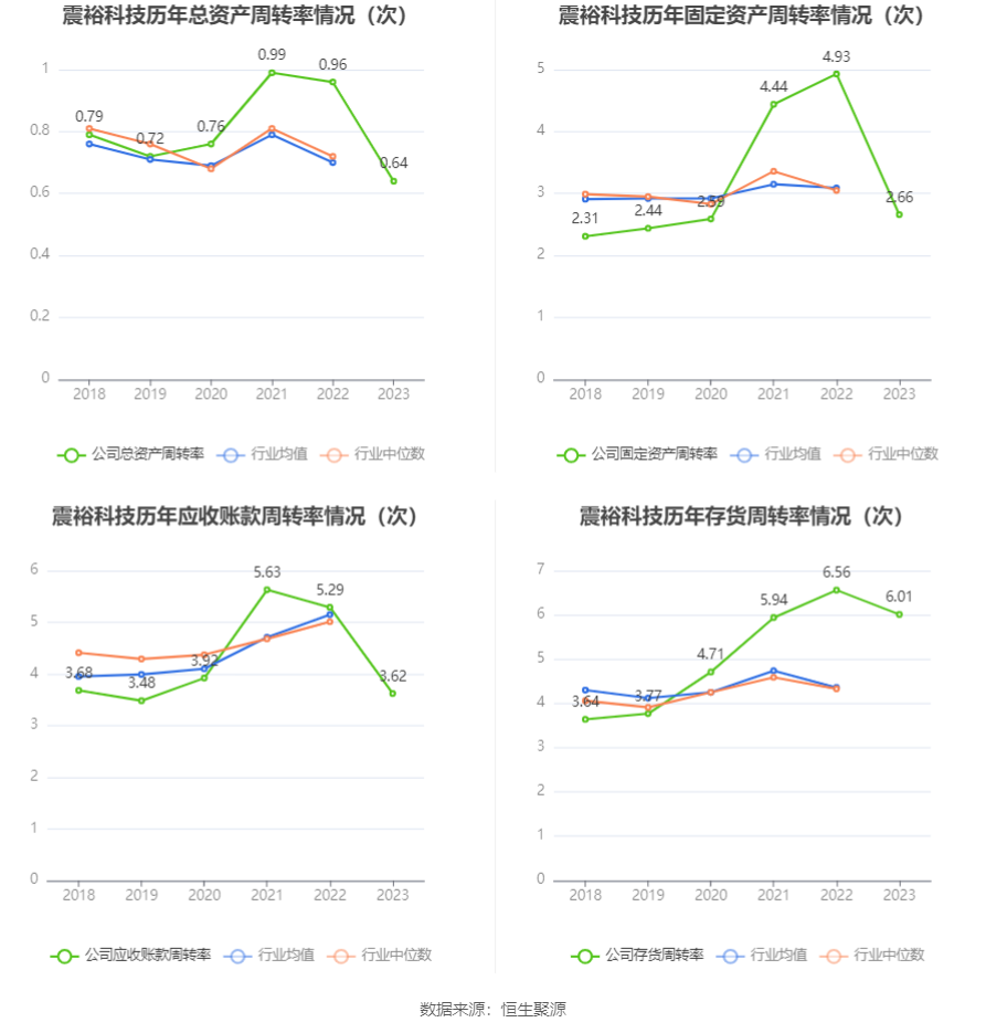 震裕科技：2023年净利润同比下降58.73% 拟10派0.44元