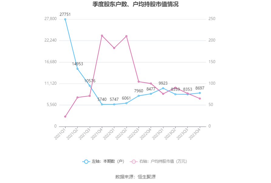 震裕科技：2023年净利润同比下降58.73% 拟10派0.44元