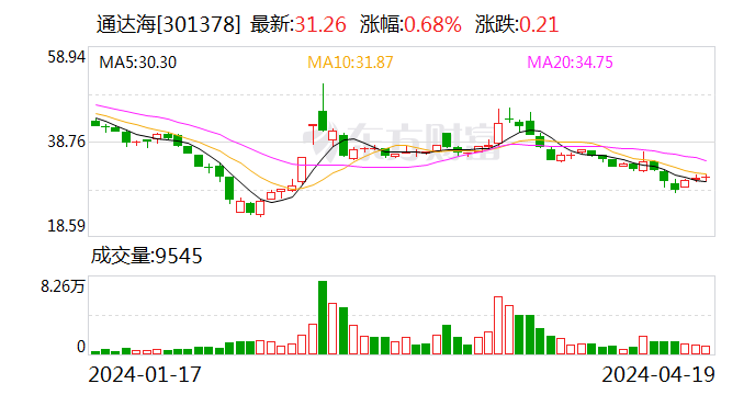 通达海：2024年第一季度亏损1929.70万元