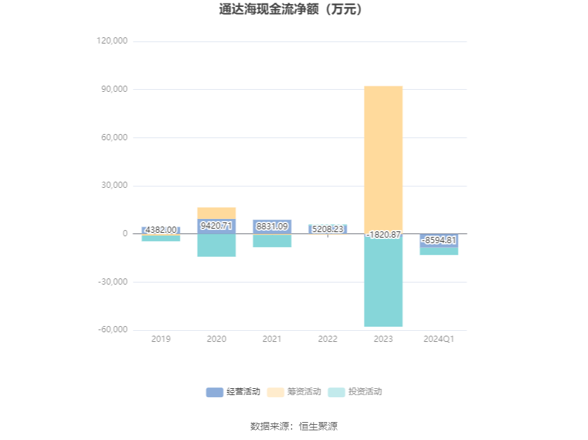 通达海：2024年第一季度亏损1929.70万元