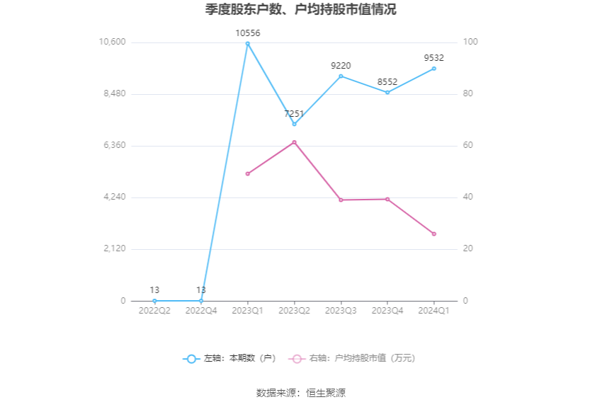 通达海：2024年第一季度亏损1929.70万元