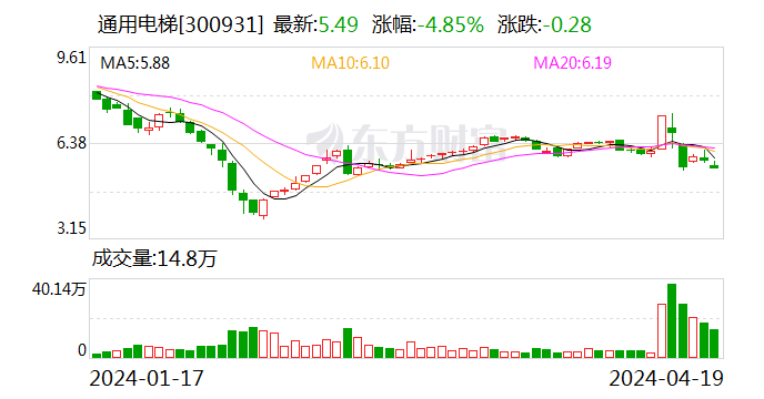 通用电梯：2023年盈利1083.18万元 拟10派1元