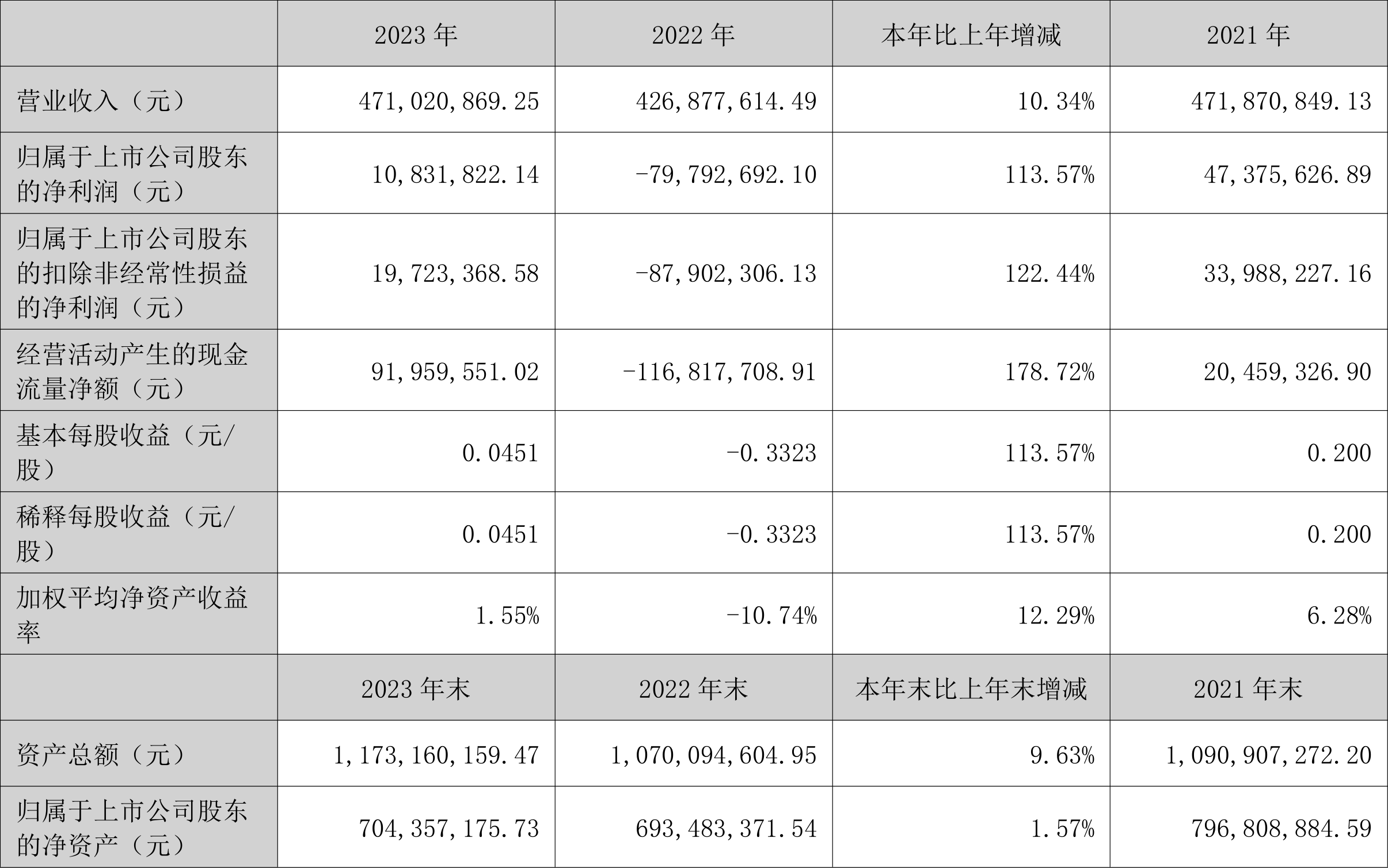 通用电梯：2023年盈利1083.18万元 拟10派1元