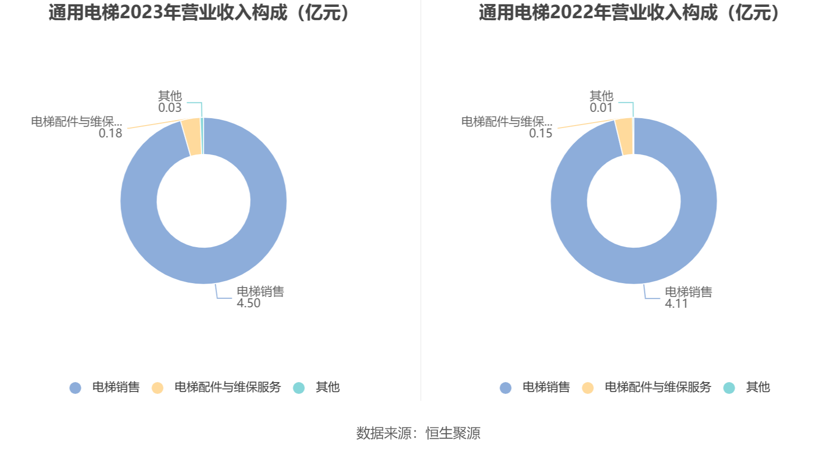 通用电梯：2023年盈利1083.18万元 拟10派1元