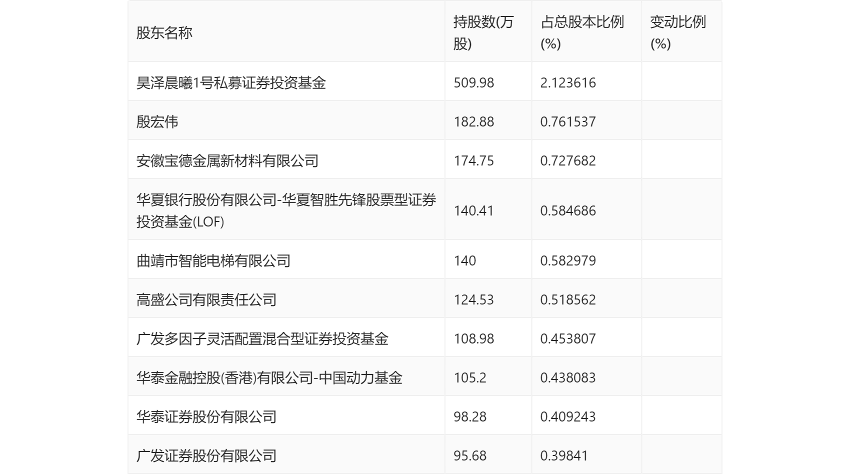 通用电梯：2023年盈利1083.18万元 拟10派1元