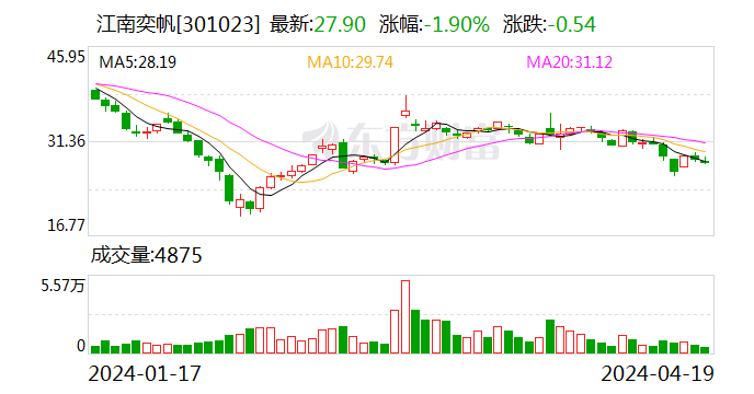 江南奕帆：2023年净利同比降40.33%，拟10派7元