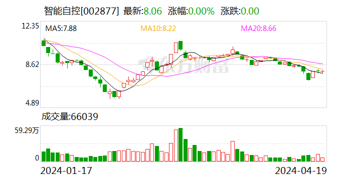 智能自控：2023年净利润同比增长25.51% 拟10派0.45元