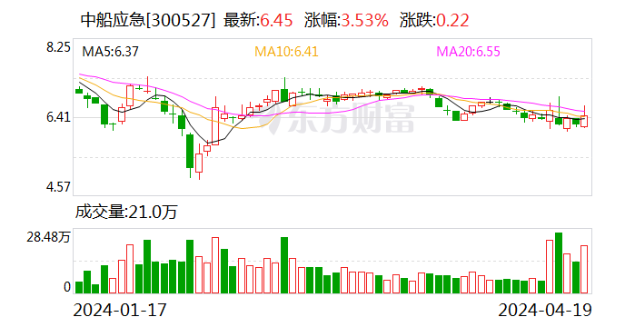 中船应急：2024年第一季度亏损1157.88万元