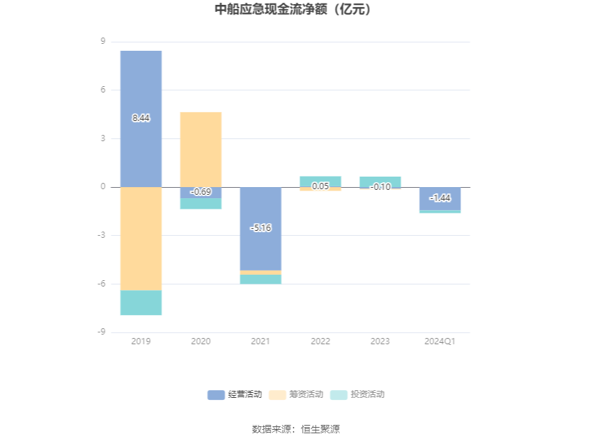 中船应急：2024年第一季度亏损1157.88万元