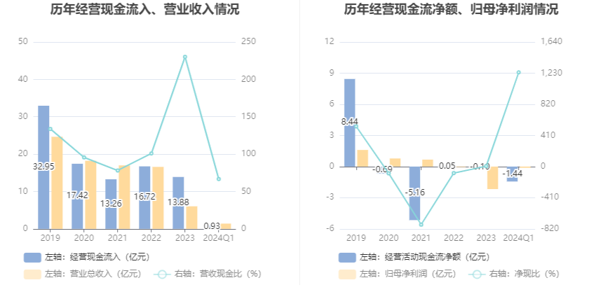 中船应急：2024年第一季度亏损1157.88万元