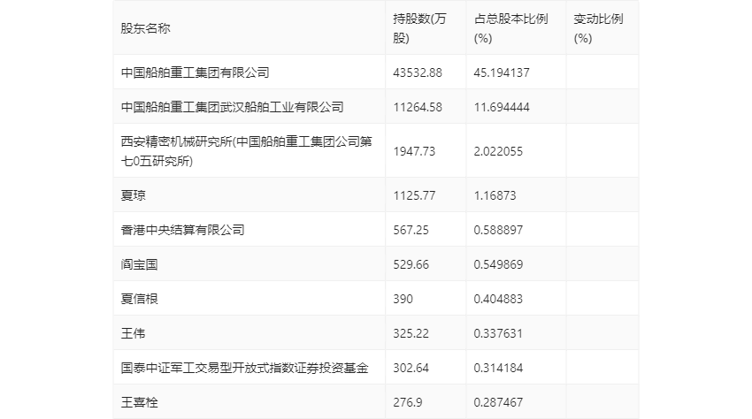 中船应急：2024年第一季度亏损1157.88万元