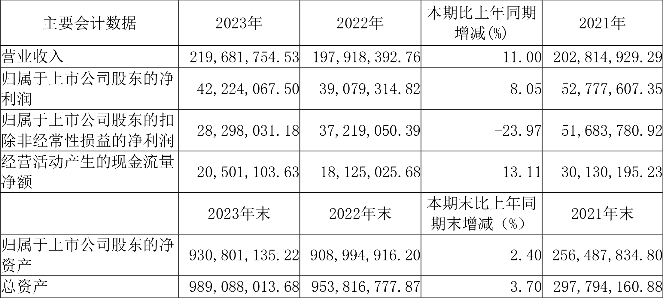 金橙子：2023年净利润同比增长8.05% 拟10派1元